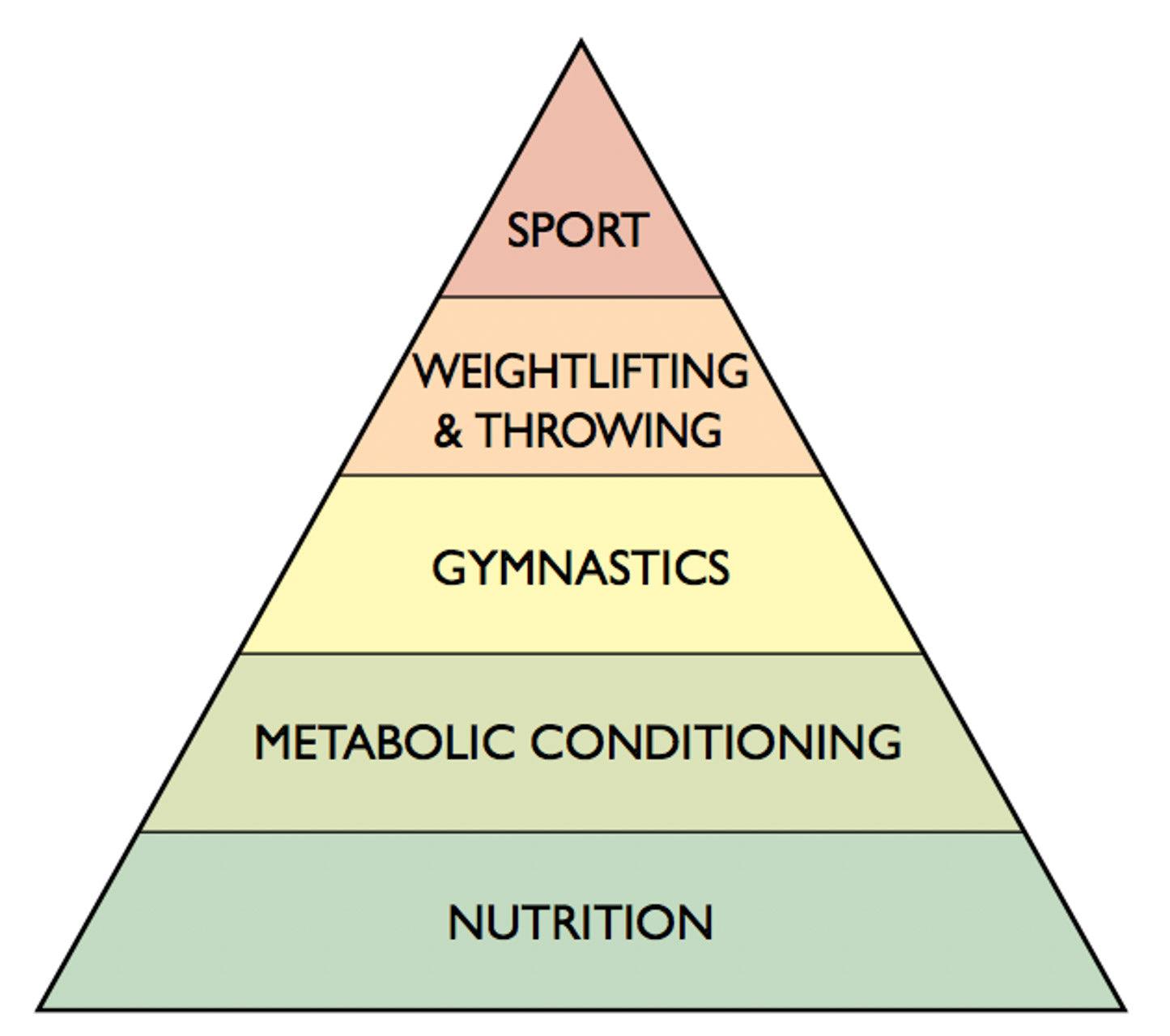 Pyramide Crossfit